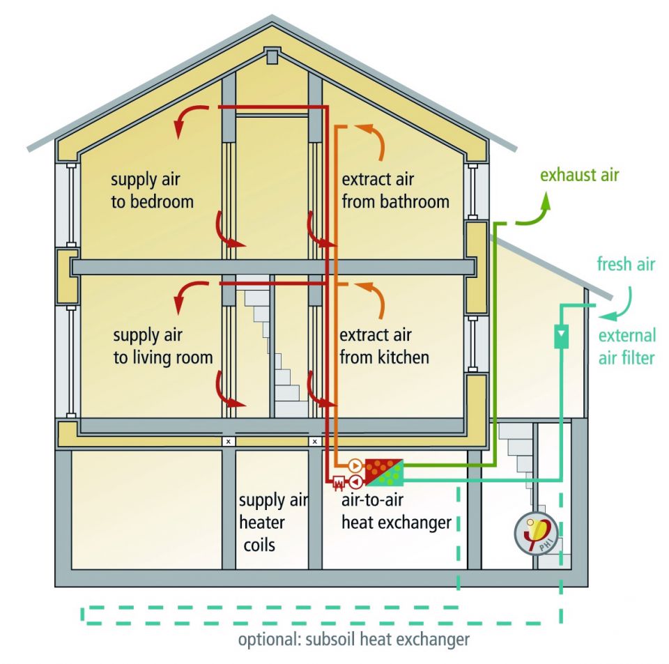 Ventilation Considerations – What Is The Purpose?